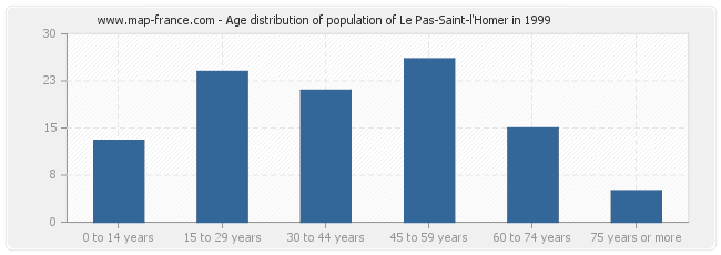 Age distribution of population of Le Pas-Saint-l'Homer in 1999